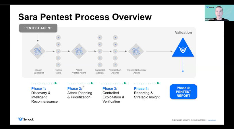 Sara AI Pentesting – Partner Preview